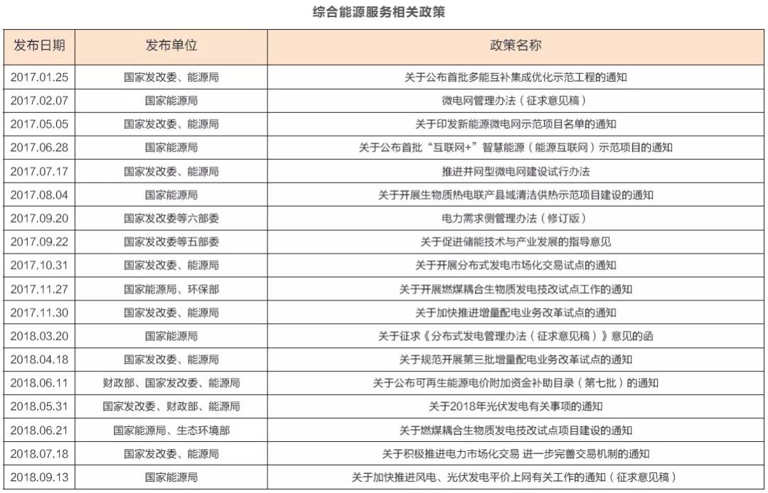 綜合能源服務(wù)萬億盛宴開啟 2019或迎來大規(guī)模爆發(fā)？