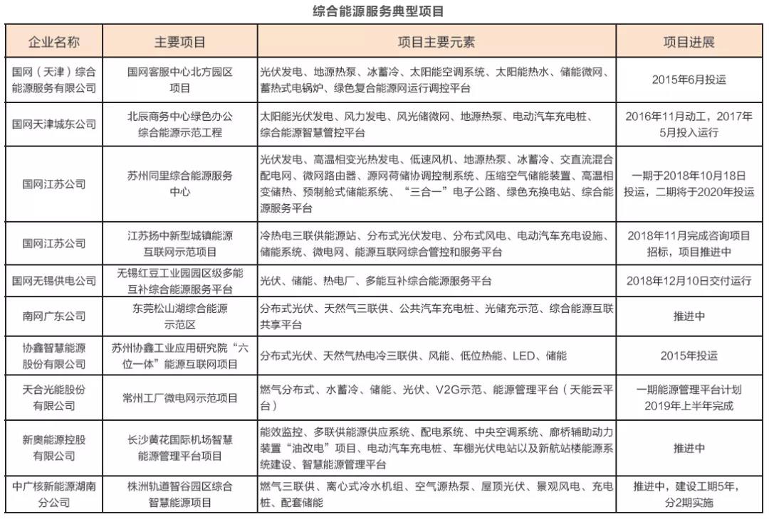 綜合能源服務(wù)萬億盛宴開啟 2019或迎來大規(guī)模爆發(fā)？