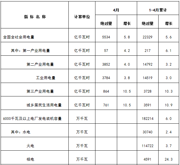 能源局發(fā)布1-4月份全國電力工業(yè)統計數據：1-4月全國售電量18591億千瓦時