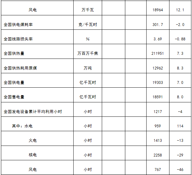 能源局發(fā)布1-4月份全國電力工業(yè)統計數據：1-4月全國售電量18591億千瓦時