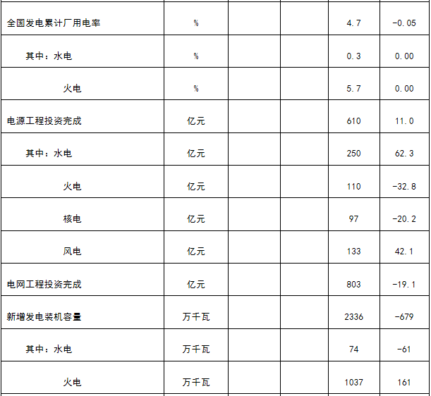 能源局發(fā)布1-4月份全國電力工業(yè)統計數據：1-4月全國售電量18591億千瓦時