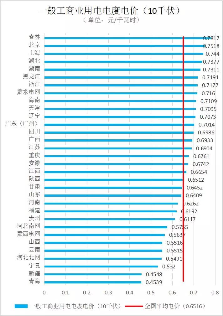 全國各省銷售電價(jià)盤點(diǎn)（2019年第一批）