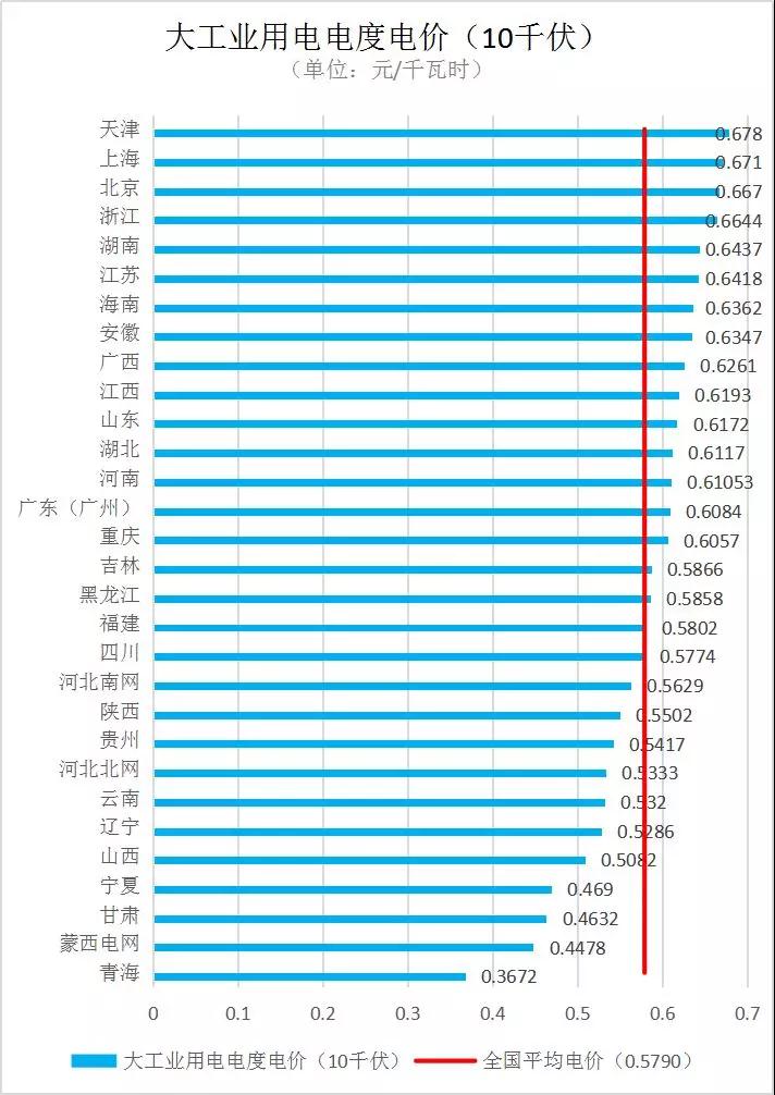 全國各省銷售電價(jià)盤點(diǎn)（2019年第一批）