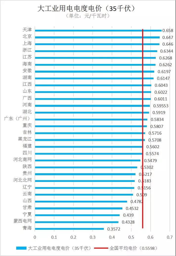 全國各省銷售電價(jià)盤點(diǎn)（2019年第一批）