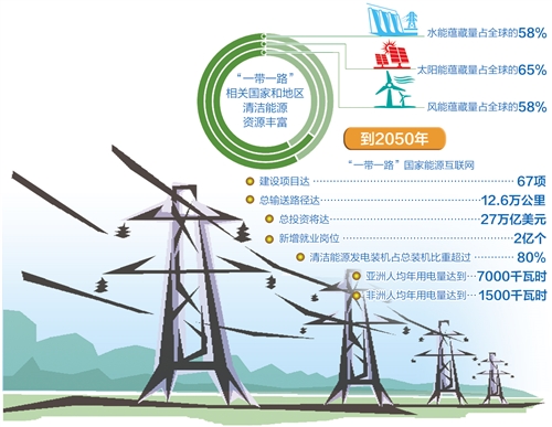 到2050年，總輸送路徑將達(dá)12.6萬(wàn)公里—— “電力絲路”架起能源互聯(lián)“高速路”