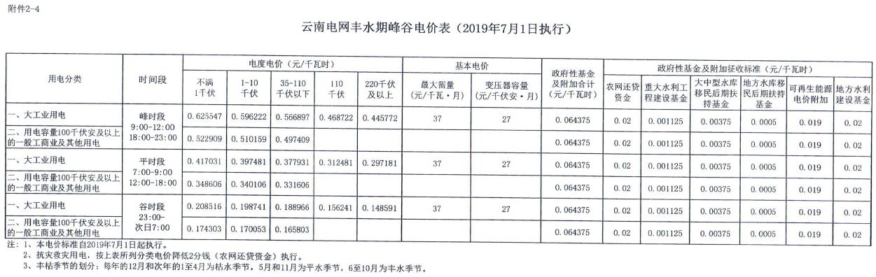 云南第二次降電價(jià) 一般工商業(yè)銷(xiāo)售電價(jià)降低8.7分/千瓦時(shí)！