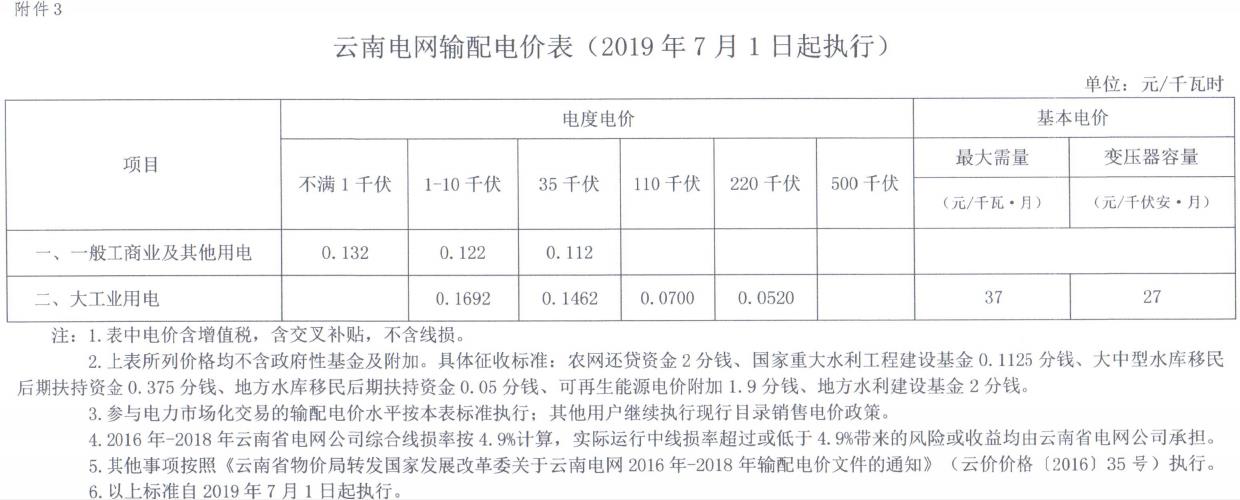云南第二次降電價(jià) 一般工商業(yè)銷(xiāo)售電價(jià)降低8.7分/千瓦時(shí)！