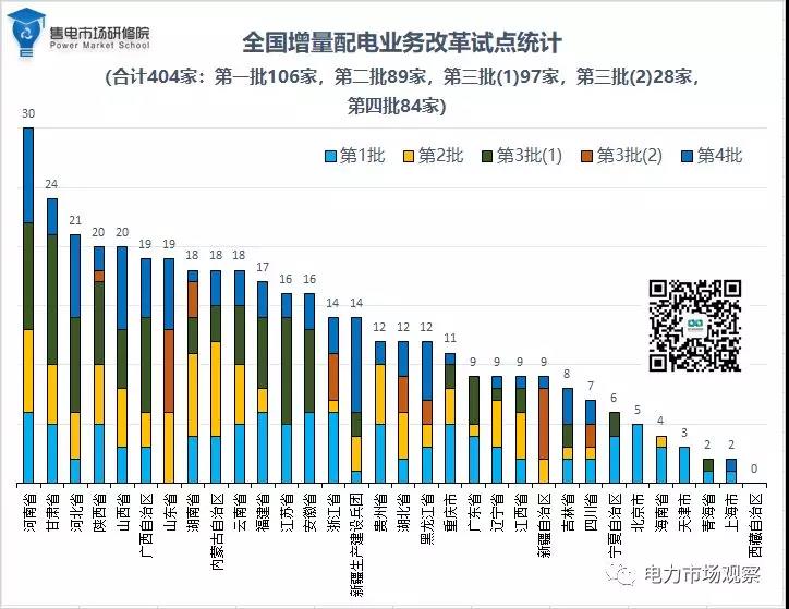 貴州僅兩個項目入圍第四批增量配電業(yè)務試點 第三批為零