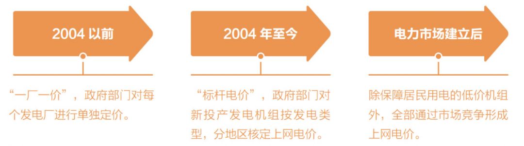 關(guān)于電價(jià) 你想知道的都在這里