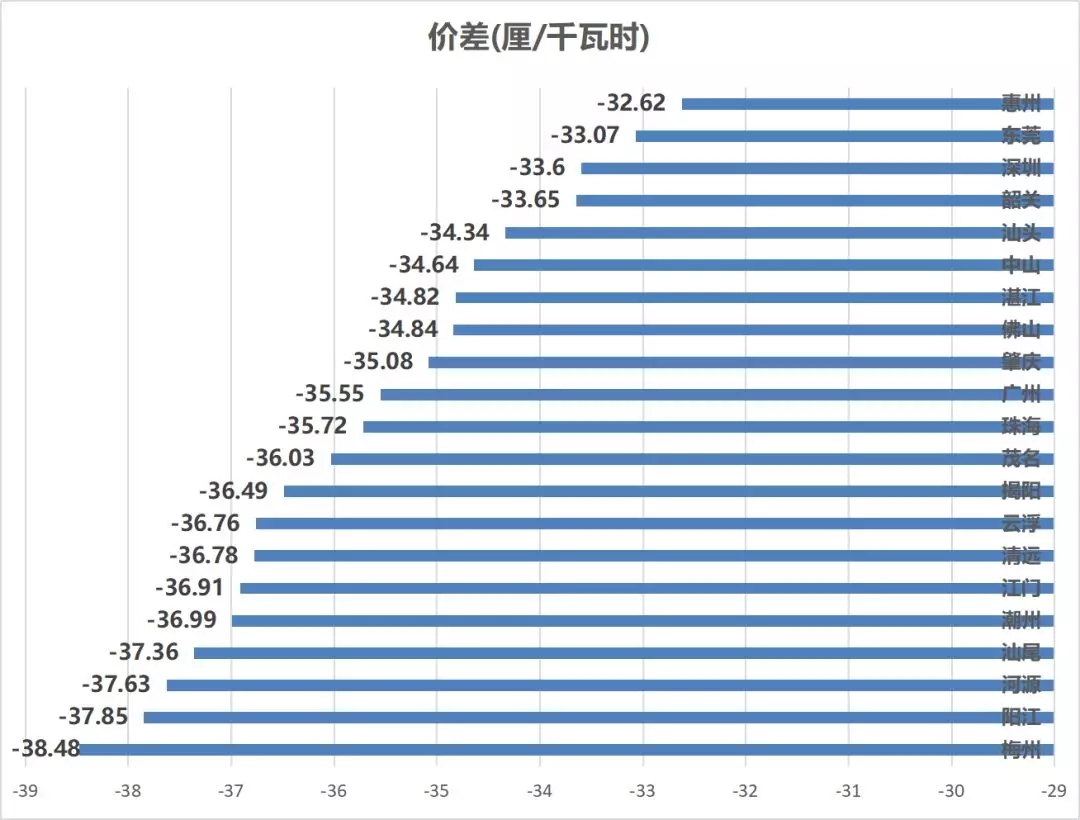 售電成績單！上半年廣東售電公司賺4.56億