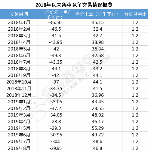 -29.95厘/千瓦時(shí)！廣東8月集中競(jìng)價(jià)交易價(jià)差再次跌落3分