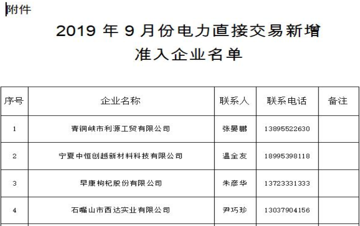 內(nèi)蒙古2019年9月份電力直接交易新增準入企業(yè)名單