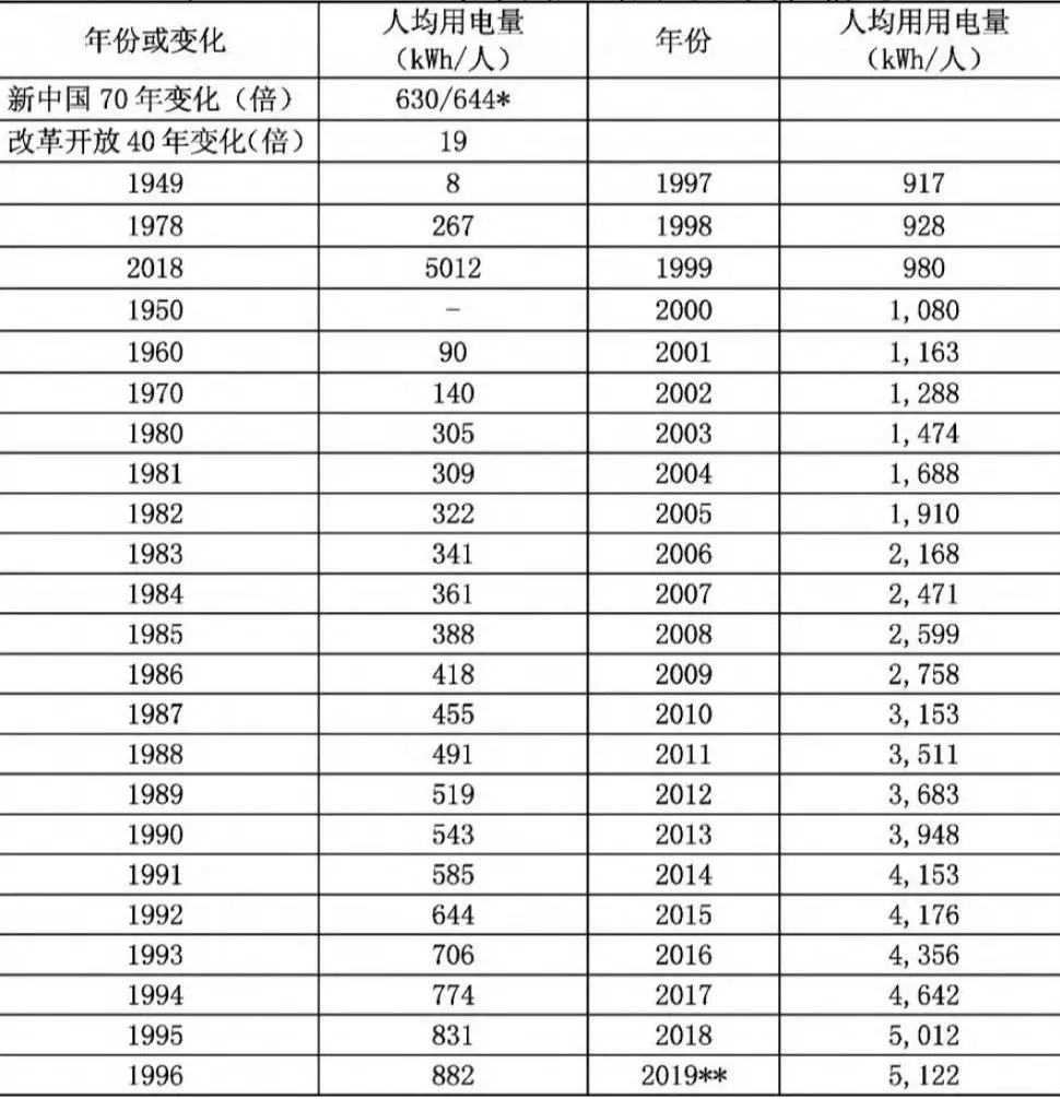 中國(guó)電力工業(yè)70年發(fā)展成就：電力體制機(jī)制日趨完善