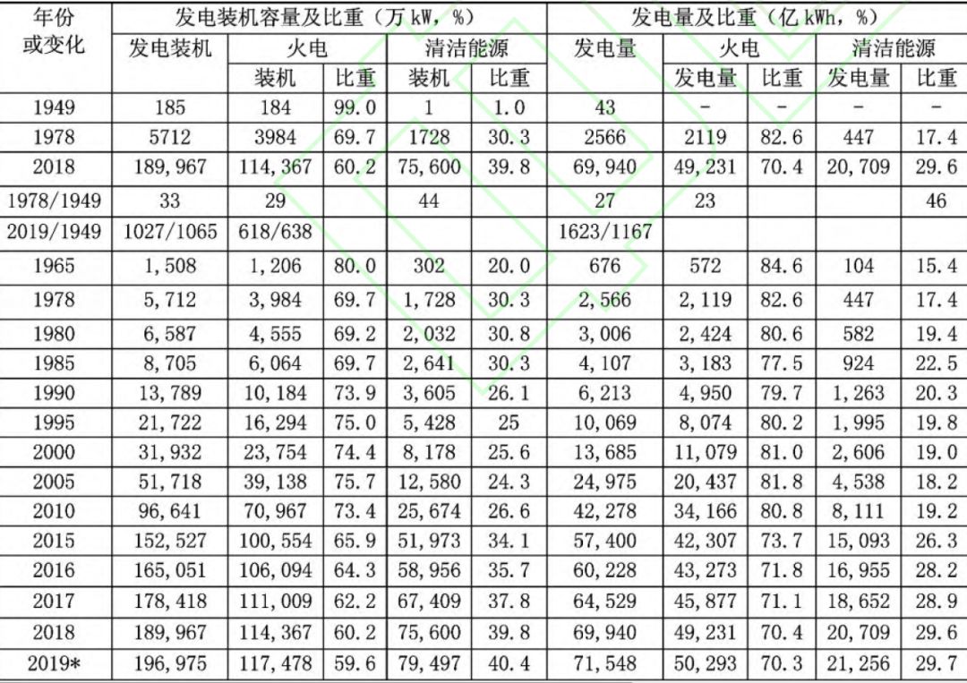中國(guó)電力工業(yè)70年發(fā)展成就：電力體制機(jī)制日趨完善