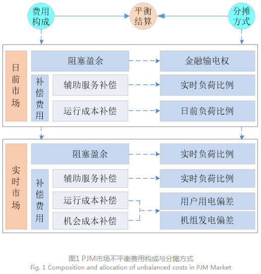 電力現(xiàn)貨市場下的不平衡費(fèi)用該何去何從？