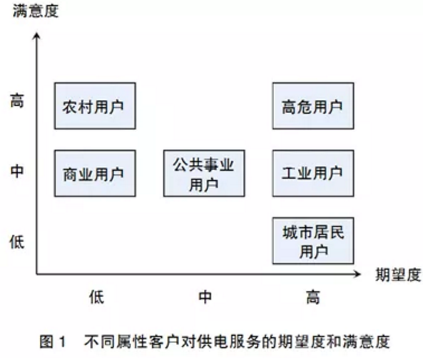 用電客戶體驗(yàn)管理要點(diǎn)分析：客戶畫(huà)像和差異化服務(wù)