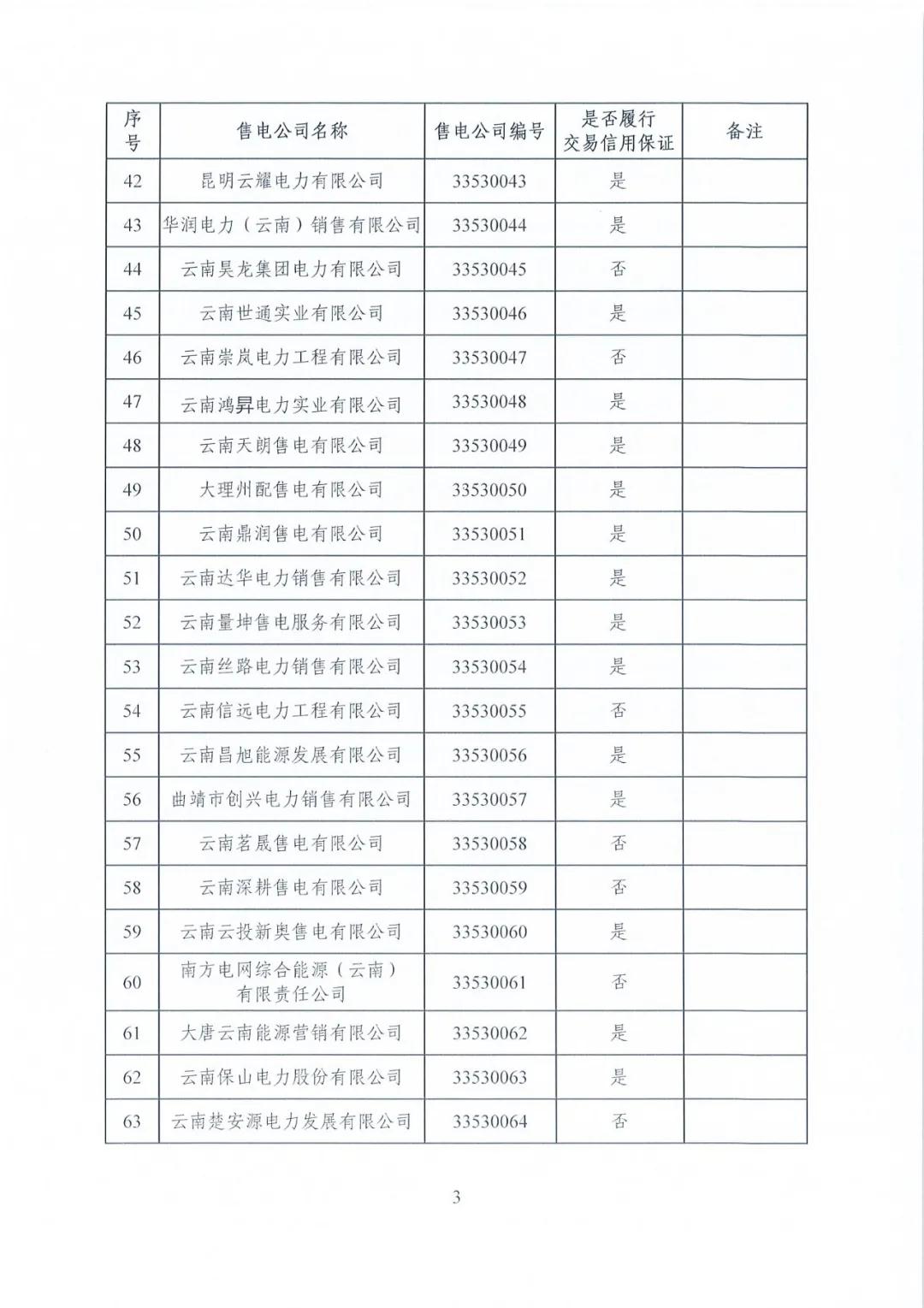 昆明售電公司注冊(cè)共143家，截止2020年1月昆明電力交易中心公布