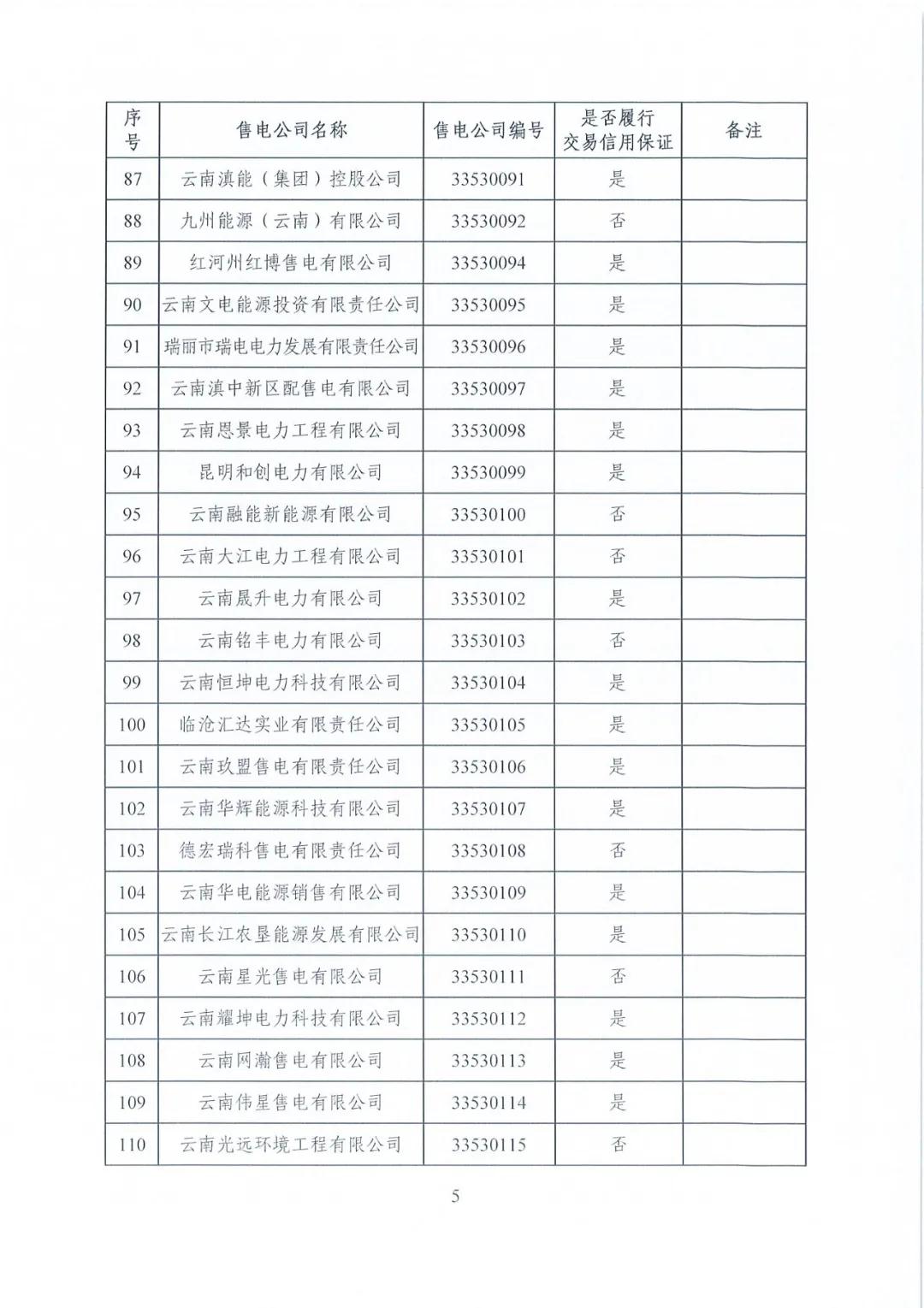 昆明售電公司注冊(cè)共143家，截止2020年1月昆明電力交易中心公布