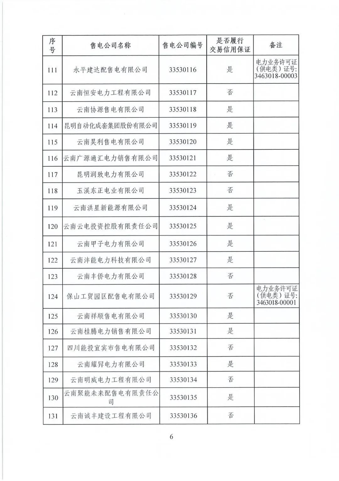 昆明售電公司注冊(cè)共143家，截止2020年1月昆明電力交易中心公布