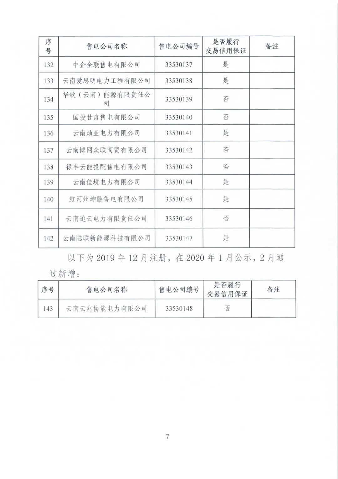 昆明售電公司注冊(cè)共143家，截止2020年1月昆明電力交易中心公布