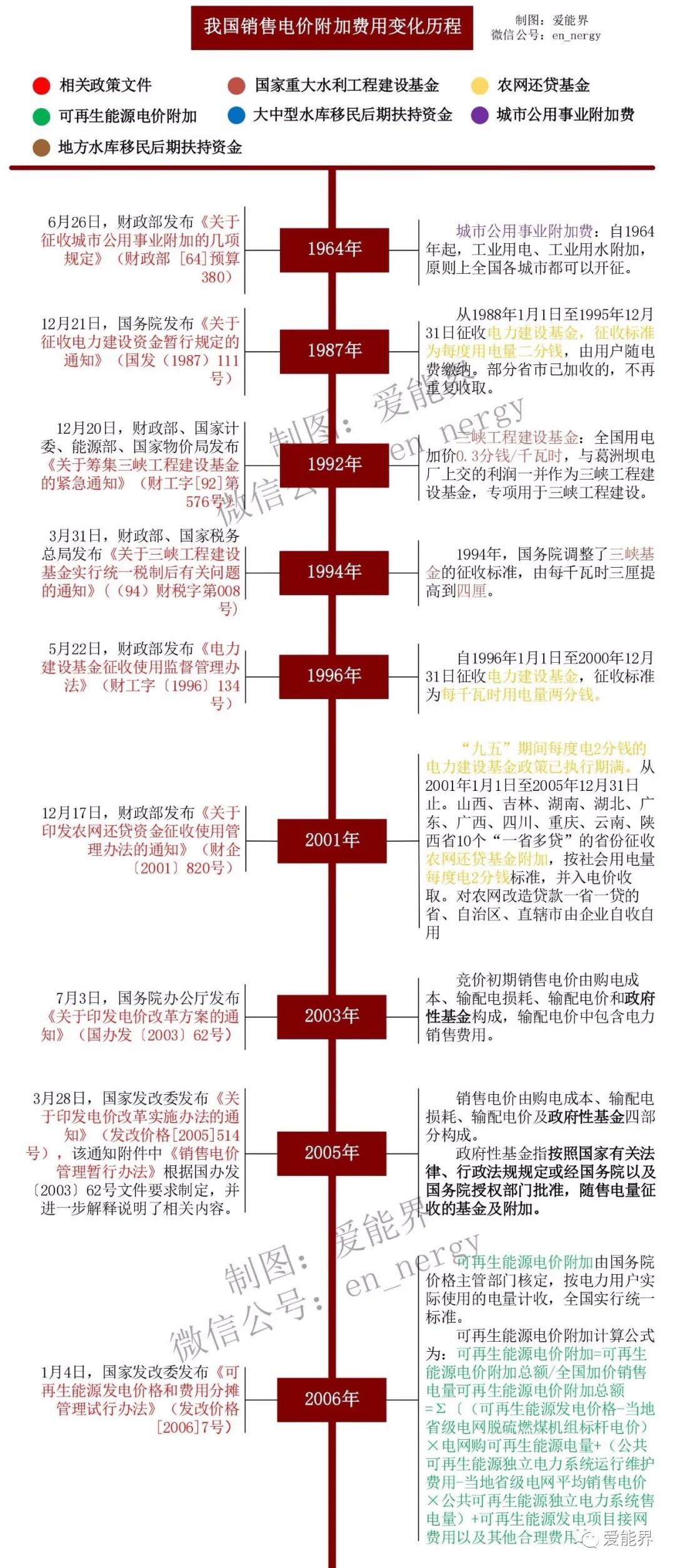 一張圖讀懂我國(guó)銷(xiāo)售電價(jià)附加