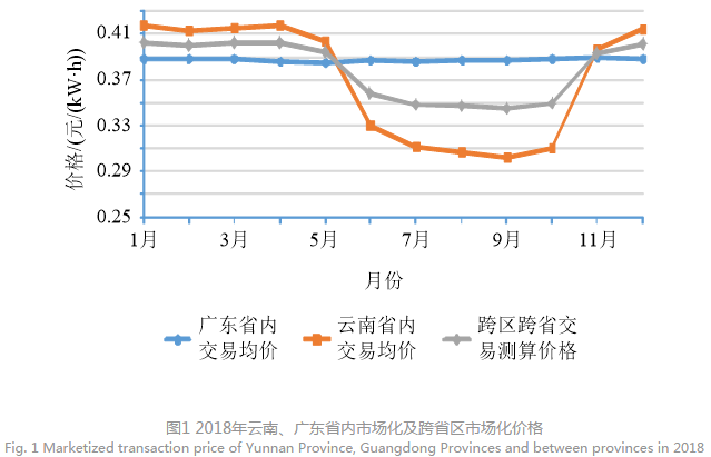 深度文章｜南方區(qū)域跨省區(qū)中長期電力市場現(xiàn)狀、問題及解決思路