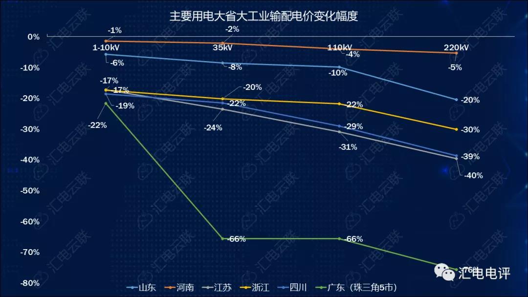 數據說話丨新一輪輸配電價取得了哪些突破？