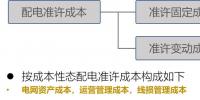 【電改新思維十二】增量配電市場，配電價格體系<font color=