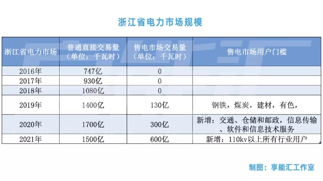 浙江“兜底”售電為何有人點贊有人不爽？