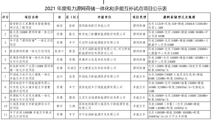 11個試點項目！河北省2021年度電力源網(wǎng)荷儲一體化和多能互補試點項目公示名單