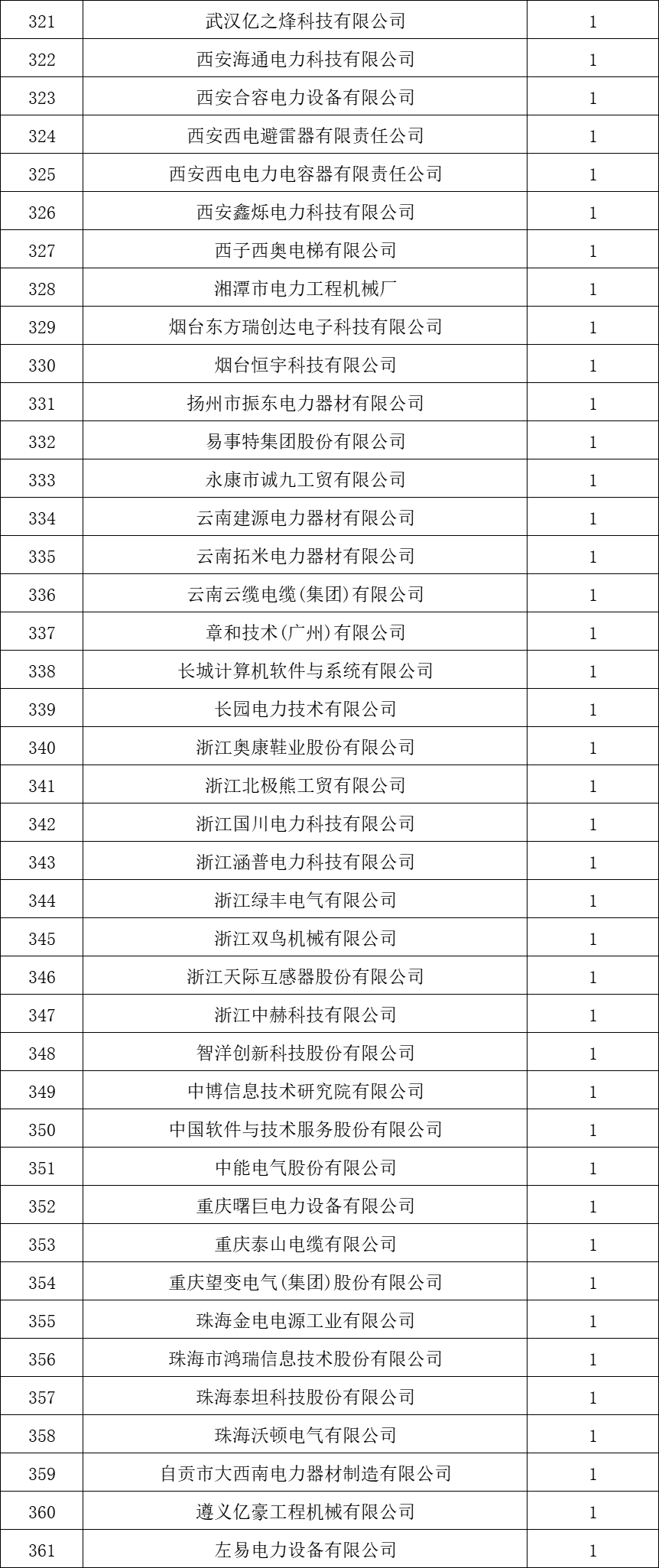 貴州電網(wǎng)有限責(zé)任公司2022年度物資類中標(biāo)企業(yè)匯總榜單發(fā)布！