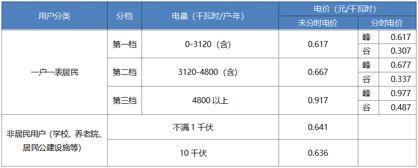 “電費(fèi)刺客”告訴我們，是時(shí)候考慮居民電價(jià)改革了