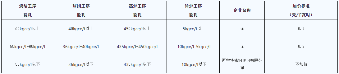 青海明確2022年度水泥、電解鋁、鋼鐵企業(yè)生產(chǎn)用電階梯電價(jià)標(biāo)準(zhǔn)