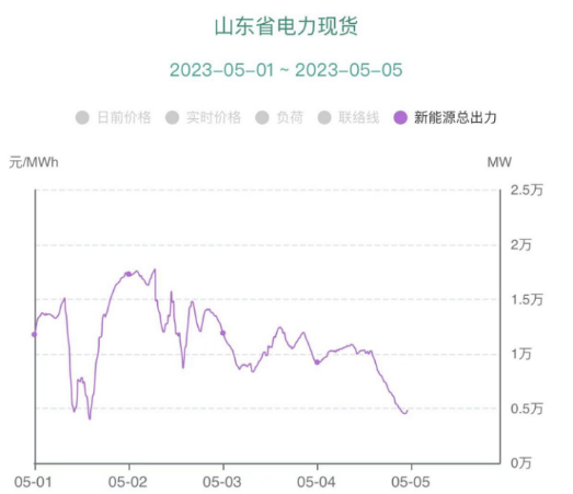 負(fù)電價(jià)連續(xù)22個(gè)小時(shí)對市場主體影響幾何？