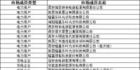 報送2022年度陜西電力市場主體信用評價相關(guān)信息開始報送