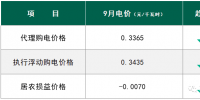 下跌15.05% 9月國(guó)網(wǎng)<font color=