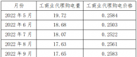新疆區(qū)域電網(wǎng)代購電量、電價統(tǒng)計分析