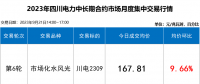 【四川電力交易行情】斷崖式跳水 成交價下跌近2分！9月最后一輪交易呈現(xiàn)多次反轉(zhuǎn)！
