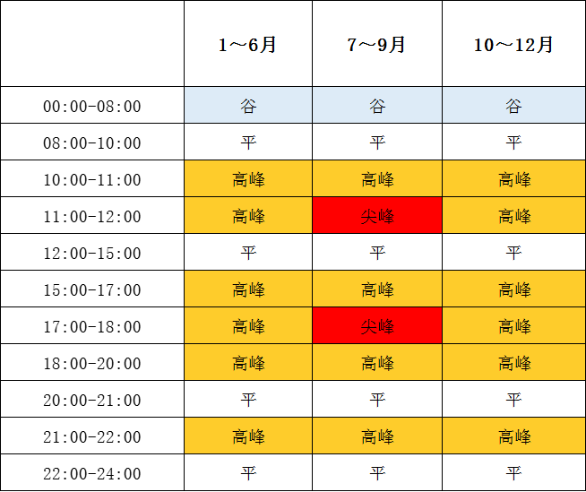 1月1日起執(zhí)行！帶你讀懂福建最新分時電價政策→