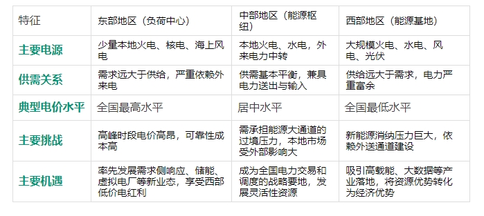 全國電力市場統(tǒng)一，工商業(yè)電價(jià)會跌嗎？